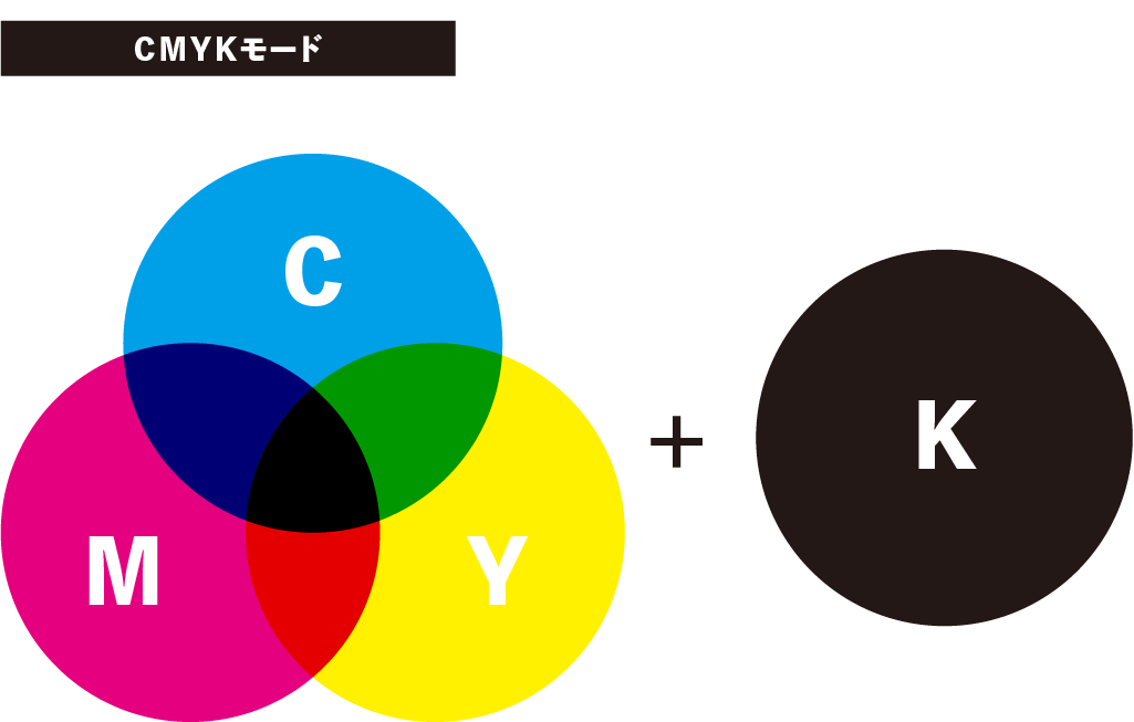 CMYKモードのカラー説明図