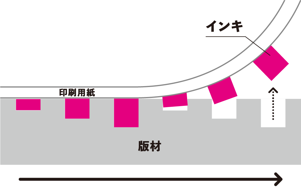 凹版印刷（グラビア印刷）の印刷の仕組みを解説するイラスト