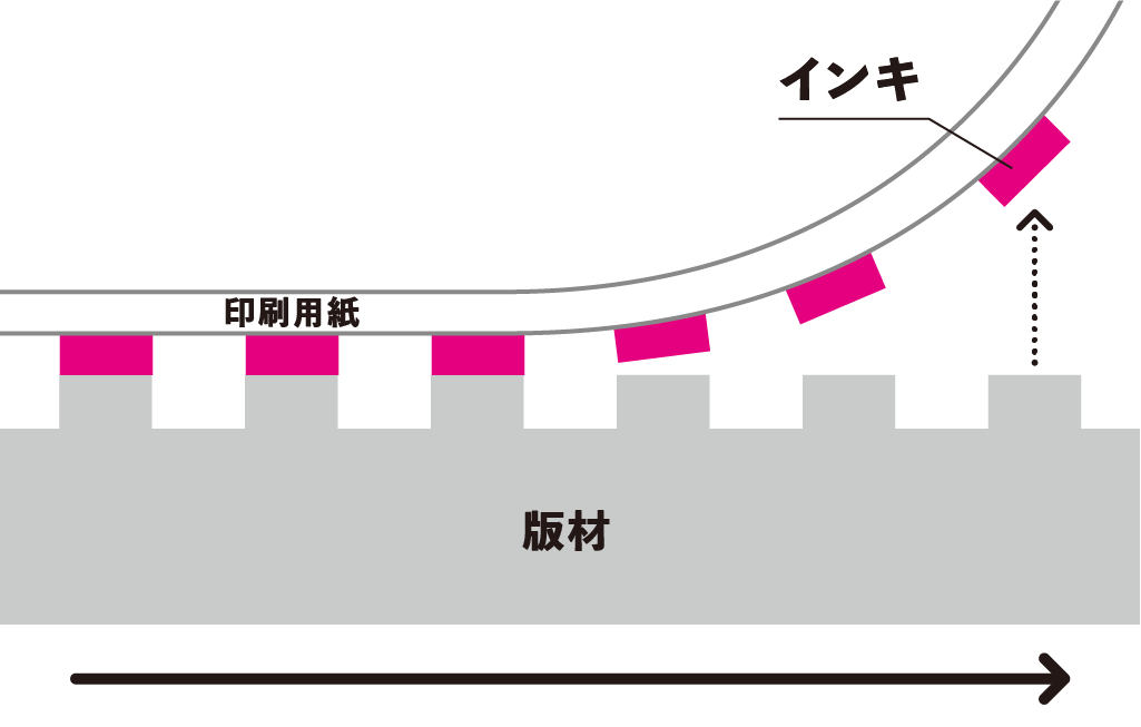 凸版印刷（活版印刷、フレキソ印刷）の印刷の仕組みを解説するイラスト