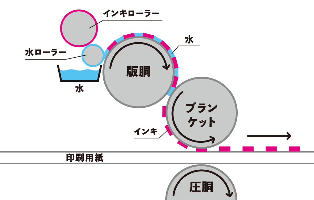 平版印刷（オフセット印刷）の印刷の仕組みを解説するイラスト