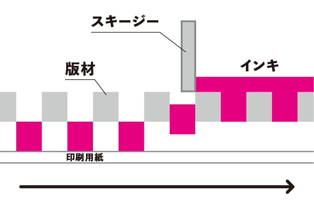 孔版印刷（スクリーン印刷）の印刷の仕組みを解説するイラスト