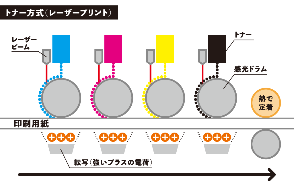 トナー方式（レーザープリント）の印刷の仕組みを解説するイラスト